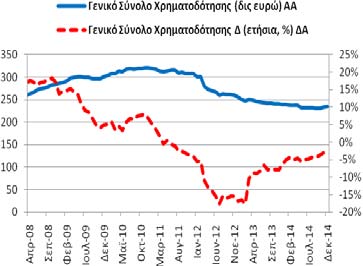 Γενικό Σύνολο Χρηματοδότησης (υπόλοιπα) Για τον μήνα Δεκέμβριο(2014) το γενικό σύνολο
