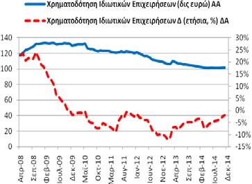 Χρηματοδότηση Ιδιωτικών Επιχειρήσεων (υπόλοιπα) Για τον μήνα Δεκέμβριο (2014) η
