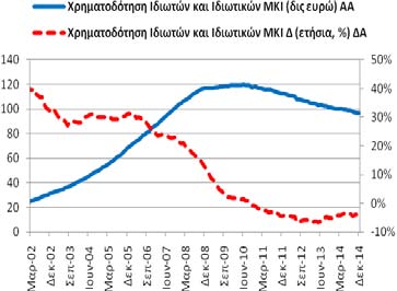 11/2014, 103,20 δις ευρώ  Η ετήσια ποσοστιαία μεταβολή ήταν της τάξης του -1,79%