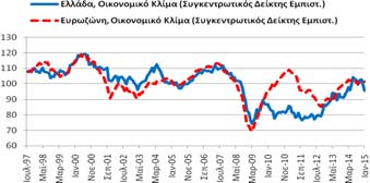Πίνακας Α5: Δείκτες Εμπιστοσύνης, Ελλάδα και Ευρωζώνη Συνολική