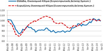 29/1/2015 Οικονομικό Κλίμα Συγκεντρωτικός Δείκτης Εμπιστοσύνης