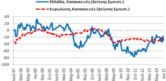 τον αντίστοιχο μήνα του Κατασκευές Δείκτης Εμπιστοσύνης (Στάθμιση: