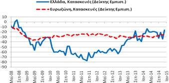 επιδεινώθηκε κατά 13,2 μονάδες σε σχέση με τον Δεκέμβριο και