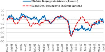 κατά -3,8 μονάδες σε σχέση με τον Δεκέμβριο και βελτιώθηκε κατά 2,5
