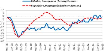 Εμπιστοσύνης (Στάθμιση: 40%) (2015) ο δείκτης εμπιστοσύνης στη