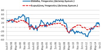 με τον Δεκέμβριο και βελτιώθηκε κατά 3,3 μονάδες σε σχέση με τον