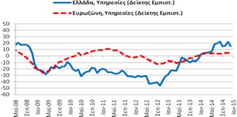 (2015) ο δείκτης εμπιστοσύνης στις υπηρεσίες (9,0 μονάδες)