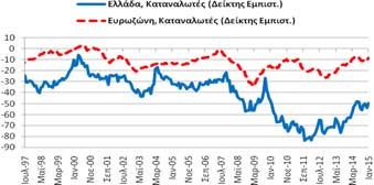 βελτιώθηκε κατά 6,5 μονάδες σε σχέση με τον αντίστοιχο μήνα του