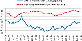 εμπιστοσύνης των καταναλωτών (-49,3 μονάδες) βελτιώθηκε κατά 4,6