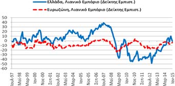 σε σχέση με τον αντίστοιχο μήνα του Λιανικό Εμπόριο Δείκτης