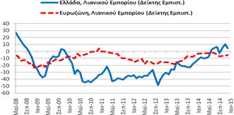 λιανικό εμπόριο (-1,0 μονάδες) επιδεινώθηκε κατά -5,7 μονάδες σε