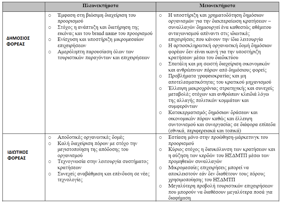 μειονεκτήματα ή ανασταλτικού παράγοντες που μπορεί να υπάρξουν. Συνοπτικά, ο πίνακας 1.