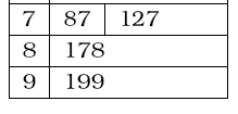 size()) boolean isfull () return ((double) ( size() /HT.length ) > maxlf) maxlf=0.7 7/10,στο 8 ο κλειδί γίνεται rehash rehash () nsize=2* HT.