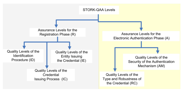 of Authentication Assurance ), η οποία εκφράζει την ποιότητα αυτή σε μια κλίμακα από τον αριθμό 1 έως 4, όπως φαίνεται και στον πίνακα 6.