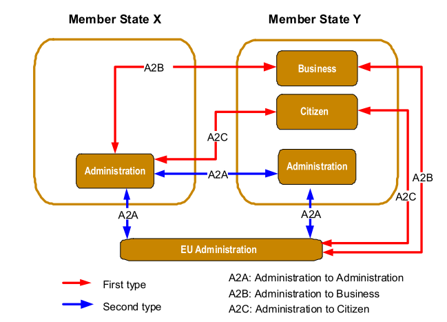 ένα φυσικό ή νομικό πρόσωπο ενός κράτους να απολάβει τις υπηρεσίες που προσφέρονται σε ένα δεύτερο κράτος, θα πρέπει οι οργανισμοί των διοικήσεων και τα αντίστοιχα πληροφοριακά συστήματα τους να