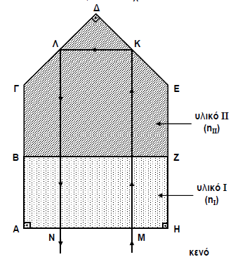 Εξετάσεις 2009 9) Δύο μονοχρωματικές ακτινοβολίες (Α) και (Β), που διαδίδονται στο κενό με μήκη κύματος λ 0Α και λ 0Β αντίστοιχα, εισέρχονται ταυτόχρονα σε οπτικό υλικό πάχους x=60 cm, κάθετα στη
