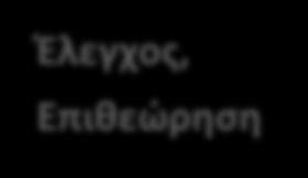 Ζλεγχοσ, Επιθεώρηςη Συντήρηςη Ρροληπτική Διορθωτική υντιρθςθ βάςει κατάςταςθσ (βάςει κριτθρίων) Προκακοριςμζνθ ςυντιρθςθ Βραχυπρόκεςμθ Άμεςθ