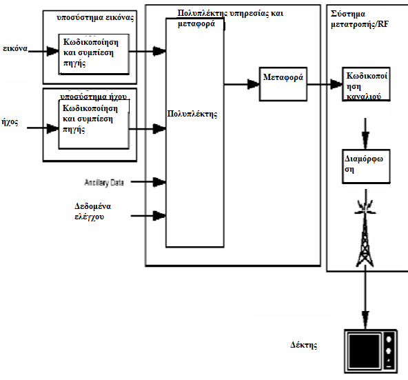συρμό δεδομένων στο σύστημα μετάδοσης RF. Άρα είναι σημαντικό ο μηχανισμός μετάδοσης να κατανοεί το MPEG-2.