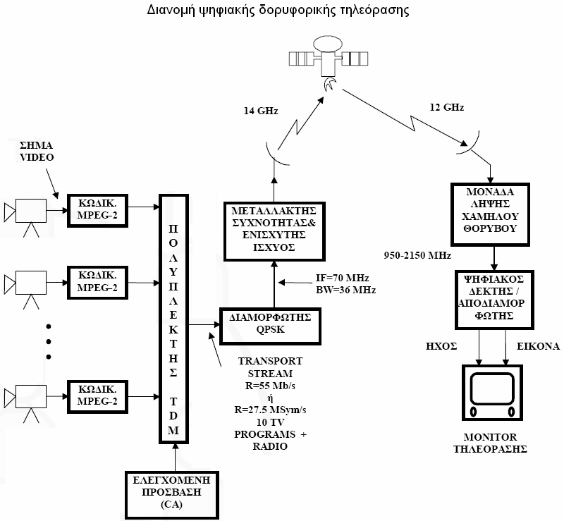 Εικόνα 5 Το DVB-S2 αποτελεί τη δεύτερης γενιάς προτύπων δορυφορικής μετάδοσης στα πλαίσια του προγράμματος DVB.