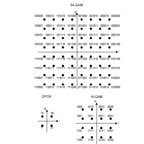 Εικόνα 7: Διαγράμματα αστερισμών για τις μεθόδους διαμόρφωσης του προτύπου DVB-T 2.