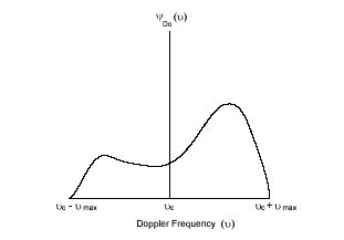 v RMS 2 v v v F F D D v dv dv όπου v είναι η μέση συχνότητα του φάσματος Doppler. Οι επιλεκτικές ως προς τον χρόνο διαλείψεις μπορούν να χαρακτηριστούν από το χρόνο συνοχής T C του καναλιού.