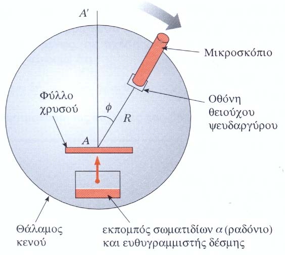 .3 Τα πρώτα ατομικά μοντέλα: Ruthrford Το 1911 ο Ruthrford και οι συνεργάτες του θα ελέγξουν πειραματικά τις προβλέψεις αυτές χρησιμοποιώντας τη διάταξη του Σχ. 7.