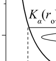 ισούται με, Ε=Κ α (r ) (8) (7) Τώρα όμως, σε κάποιο σημείο r ο, θα έχουμε Ε= =U(r ο ), οπότε και Κ α (r ο )=