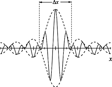Θέτοντας την (β) παραπάνω συμπεριφορά σε μαθηματική μορφή, η Κυματική προβλέπει ότι το ζεύγος Δk και Δx ικανοποιεί τη σχέση
