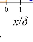7 όπου η θέση x είναι εκφρασμένηη σε μήκη διείσδυσης.