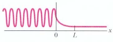 και ένα όρο που αυξάνεται εκθετικά ( x )καθώς το x0 αυξάνει και μέχρι το σημείο x=l. Στην αυστηρή λύση του προβλήματος λαμβάνονται υπ όψη και οι δύο όροι.