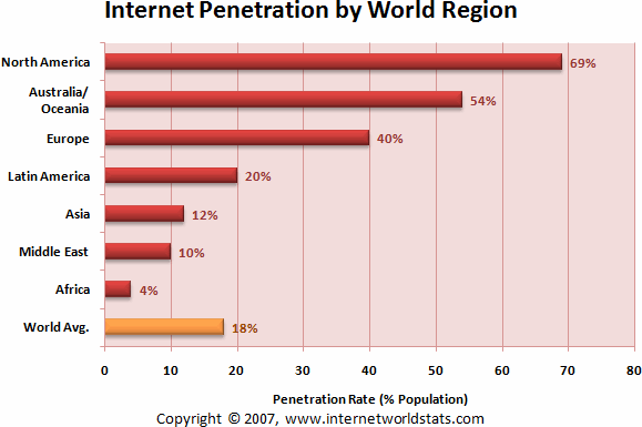 ΙΕΙΣ ΥΣΗ INTERNET ΣΤΟΝ ΚΟΣΜΟ ΓΡΑΦΗΜΑ 2.4 Στην Ευρωπαική Ένωση των 27 οι χρήστες του Internet προσέγγιζαν τα 267 εκατοµµύρια ενώ το ποσοστό διείσδυσης ήταν 54,2% το Σεπτέµβριο του 2007.