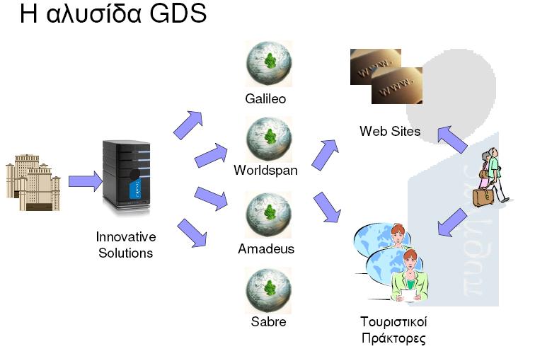 υμπεράσματα για τα GDS Οη λέεο ηερλνινγίεο θαη ν θιάδνο ηνπ ηνπξηζκνχ εκθαλίδνπλ ηα ηειεπηαία ρξφληα εληππσζηαθφ ξπζκφ αλάπηπμεο.