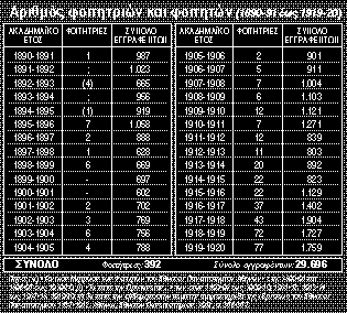 Στο διάστημα αυτό όμως η εγγραφή των γυναικών στο πανεπιστήμιο συνεχίστηκε με αυξανόμενο ρυθμό, αφού από τη μοναδική φοιτήτρια του 1890-1891 φτάνουμε στις 22 φοιτήτριες το 1914-1915, και στις 77 το