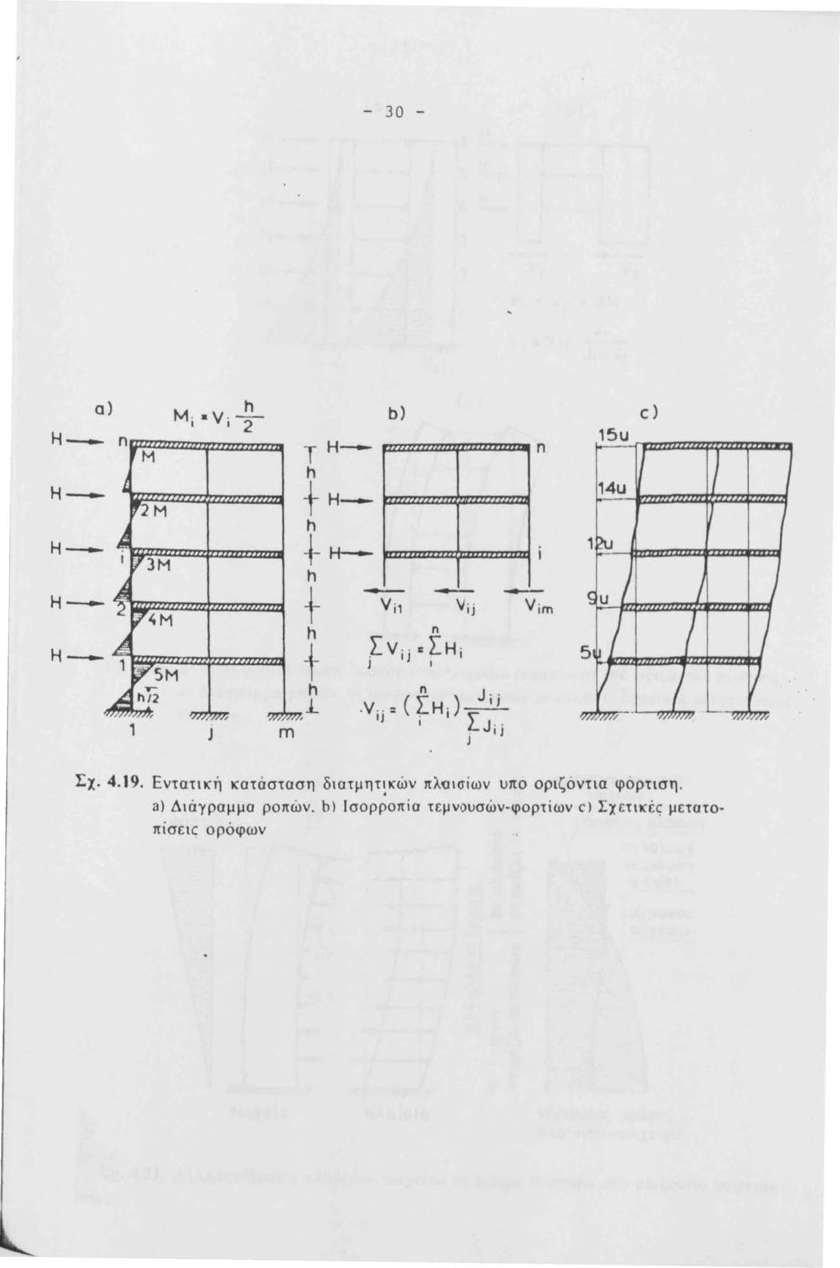 30 a) h M V b) c) 1 1 2 15u ΤΗ n h 14u Η +Η h Η +Ηh + Η Vϊ1 Vϊj Vϊm Η 5Μ, J m h + h j_ n Σν.. ι:σηi j 1 J 1 n ) J i j.ν.. :(ΣΗi IJ ί ΣJ. 1 J J Σχ. 4.19.