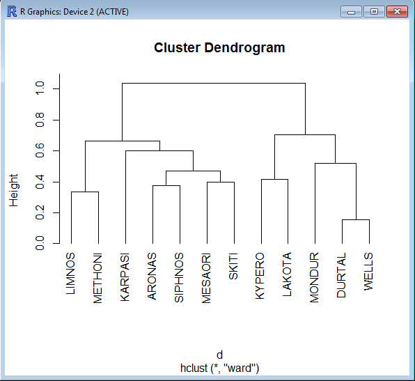 single, complete, average, mcquitty, median ή centroid και η