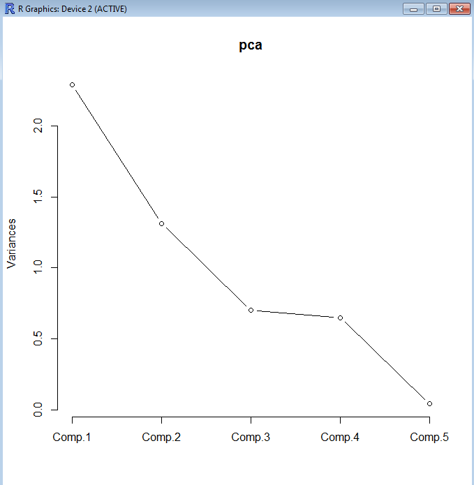 Με την εντολή screeplot(pca, type="lines")