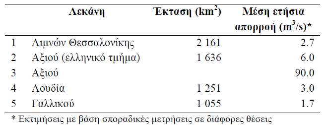 αναφέρθηκαν παραπάνω, και μέσω των στενών της Ρεντίνας, διοχετεύουν τα νερά των λιμνών στο Στρυμονικό κόλπο. Δ) Δενδροπόταμος - Περιαστικά ρέματα Θεσσαλονίκης (Δερμίσης Β. κ.α., 1994).