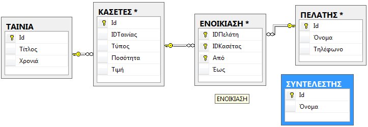 Κατά τον ίδιο τρόπο συσχετίζουμε τον πίνακα ΚΑΣΕΤΕΣ με τον πίνακα ΕΝΟΙΚΙΑΣΗ με βάση τα πεδία (ΚΑΣΕΤΕΣ.Id) και (ΕΝΟΙΚΙΑΣΗ.IDΚασέτας). Η τρέχουσα κατάσταση του Database Diagram φαίνεται στην Εικόνα 2.