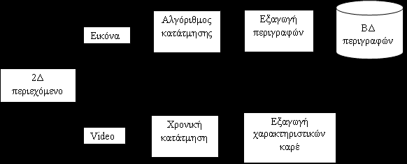 Υπνζύζηεκα Αλαδήηεζεο κε Βάζε ην Πεξηερόκελν Υπνζύζηεκα δηζδηάζηαηεο αλαδήηεζεο Υπνζηεξίδεη ηελ αλάιπζε δηζδηάζηαηεο αθίλεηεο εηθόλαο ζε πεξηνρέο (θαηάηκεζε) θαη εμαγσγήο ραξαθηεξηζηηθώλ