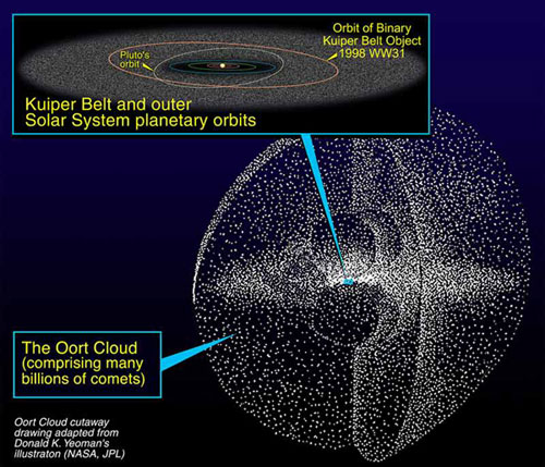 ΗΛΙΑΚΟ ΣΥΣΤΗΜΑ Νέφος του Oort Αποτελείται από τρισεκατοµµύρια κοµήτες.