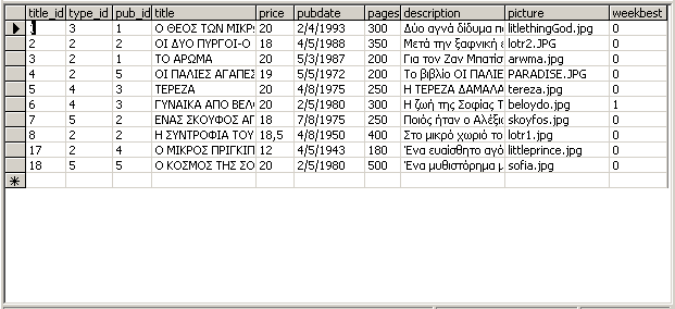 Title_id : ID Πίνακα - Πεδίο τύπου αριθμητικού έως 9 χαρακτήρες ( κλειδί αυτόματη αρίθμηση) Type_id : ID Κατηγορίας - Πεδίο τύπου αριθμητικού έως 9 χαρακτήρες Pub_id : ID Εκδότη - Πεδίο τύπου