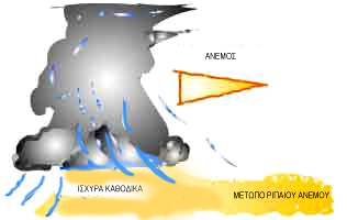 Το μέτωπο του ανέμου δρα σαν ένα μίνι ψυχρό μέτωπο ανασηκώνοντας το υπάρχοντα θερμότερο αέρα στο πέρασμα του δημιουργώντας άνοδο και αναταράξεις ακόμη και σύννεφα που ενώνονται με την καταιγίδα