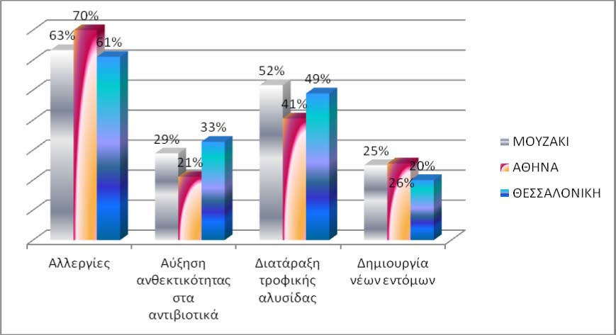 Τέλος, τους ζητήθηκε να επιλέξουν ποιοι (αλλεργίες, αύξηση ανθεκτικότητας στα αντιβιοτικά, διατάραξη τροφικής αλυσίδας, δημιουργία νέων εντόμων) πιστεύουν ότι είναι οι λόγοι επικινδυνότητας των