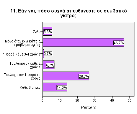 11. Συχνότητα επισκέψεων σε συµβατικό γιατρό Συχνότητα επισκέψεων σε συµβατικό γιατρό Συχνότητα Ποσοστό Κάθε 6 µήνες 21 14,0 Τουλάχιστον 1 φορά το χρόνο