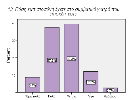 13. ΒΑΘΜΟΣ ΕΜΠΙΣΤΟΣΥΝΗΣ Συχνότητα Ποσοστό Πάρα πολύ 13 8,7 Πολύ 56 37,3