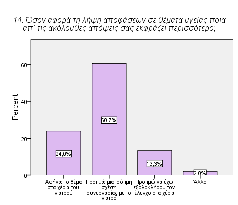 14. ΑΠΟΨΕΙΣ ΟΣΟΝ ΑΦΟΡΑ ΤΗ ΛΗΨΗ ΑΠΟΦΑΣΕΩΝ ΣΕ ΘΕΜΑΤΑ ΥΓΕΙΑΣ Απόψεις Συχνότητα Ποσοστό Αφήνω το θέµα στα χέρια του γιατρού 36 24,0 Προτιµώ µια