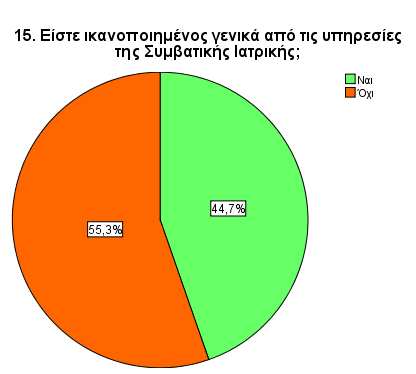 15. ΓΕΝΙΚΗ ΙΚΑΝΟΠΟΙΗΣΗ ΑΠΟ ΤΙΣ ΥΠΗΡΕΣΙΕΣ ΤΗΣ ΣΥΜΒΑΤΙΚΗΣ ΙΑΤΡΙΚΗΣ