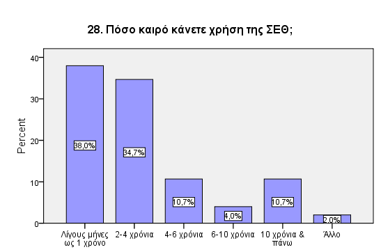 28. ΧΡΟΝΟΣ ΧΡΗΣΗΣ ΤΗΣ ΣΕΘ ΧΡΟΝΟΣ ΧΡΗΣΗΣ Λίγους µήνες ως 1 χρόνο Συχνότητα Ποσοστό 57 38,0 2-4 χρόνια 52