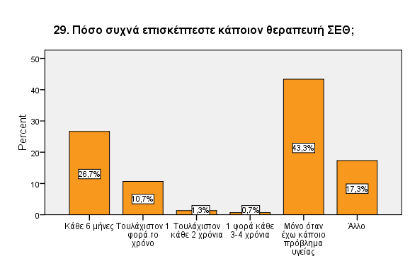 29. ΣΥΧΝΟΤΗΤΑ ΕΠΙΣΚΕΨΕΩΝ ΣΥΧΝΟΤΗΤΑ ΕΠΙΣΚΕΨΕΩΝ Συχνότητα Ποσοστό VΚάθε 6 µήνες 40 26,7 aτουλάχιστον 1 φορά το χρόνο 16 10,7 l Τουλάχιστον