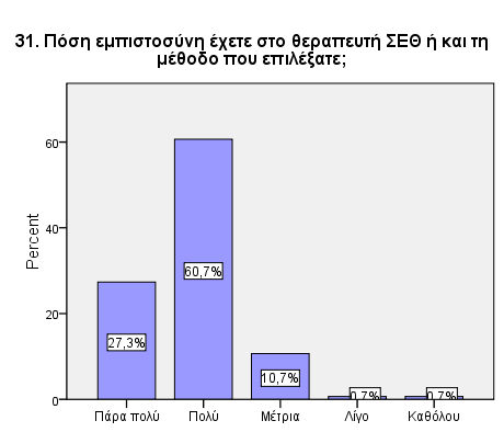 31. ΒΑΘΜΟΣ ΕΜΠΙΣΤΟΣΥΝΗΣ Συχνότητα Ποσοστό Πάρα πολύ 41 27,3 Πολύ 91